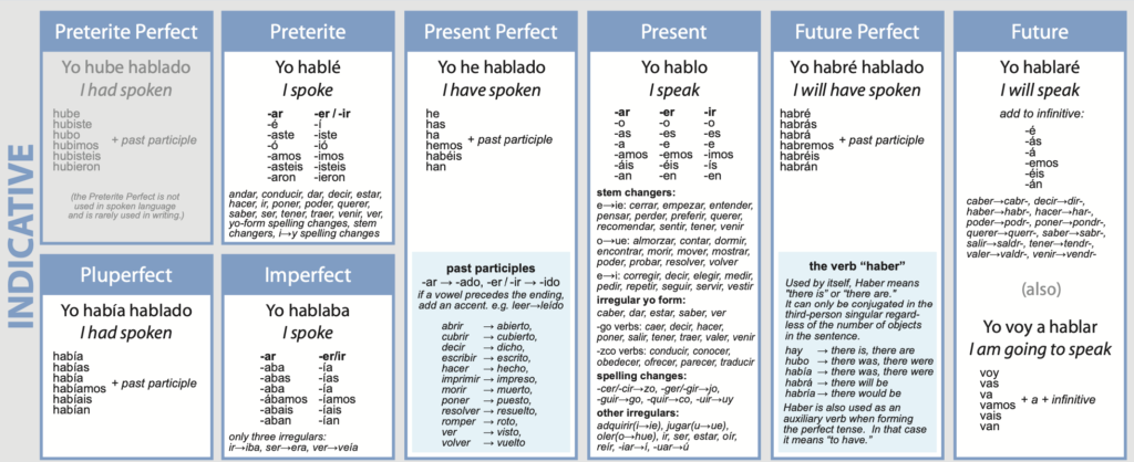 Spanish Verb Tenses